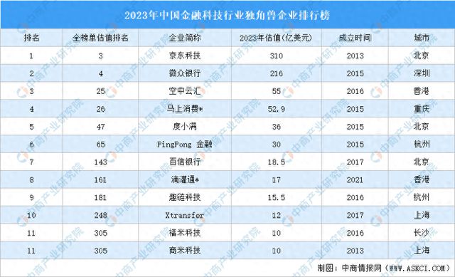 星空体育2023年中国金融科技行业独角兽企业排行榜