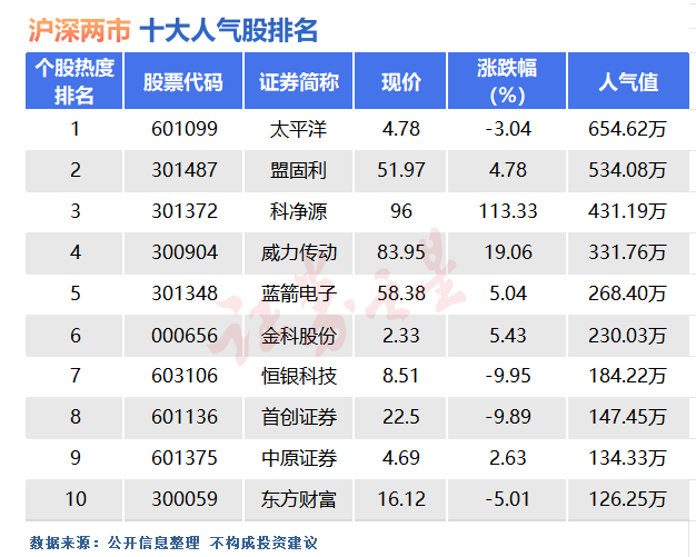 星空体育官网8月11日十大人气股：地产板块最为抗跌(图1)