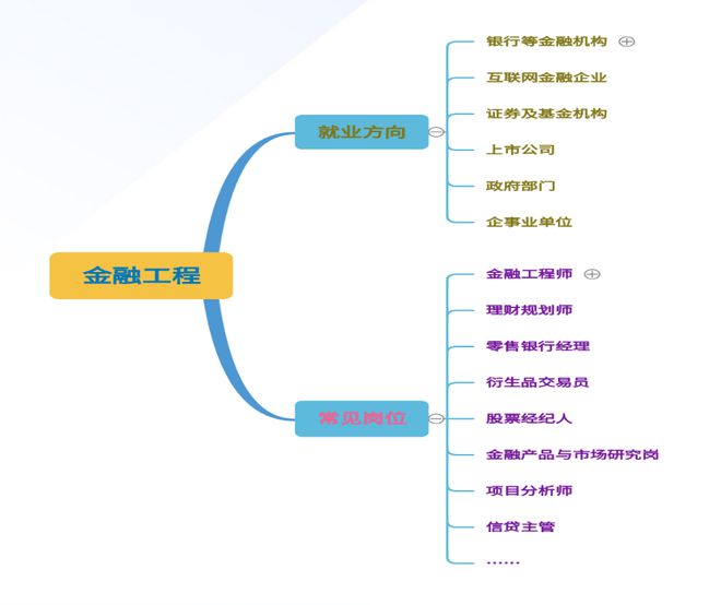 星空体育(中国)官方网站【国际教育学院专业速递】金融工程专业介绍(图4)