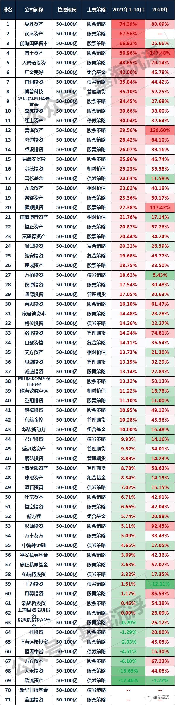 星空体育官网百亿私募2021年及2020年收益排行榜(图3)