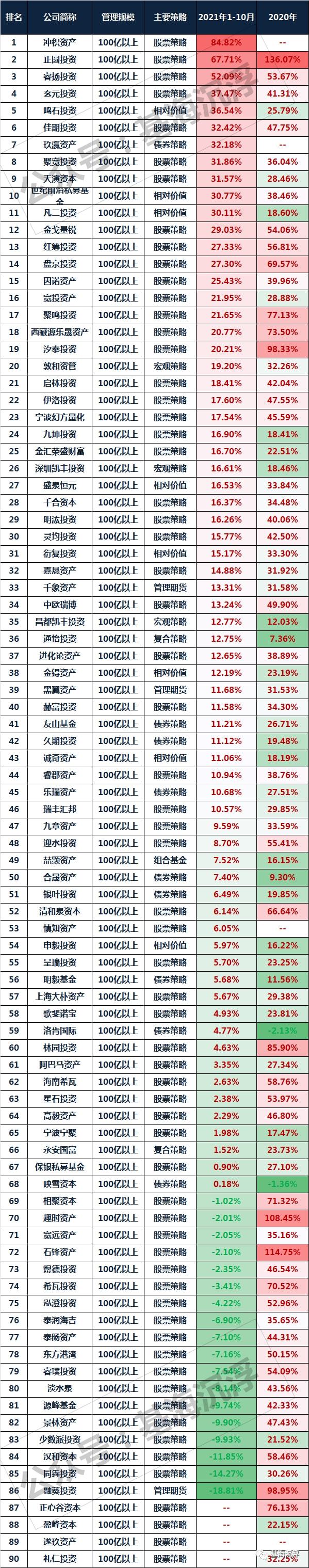 星空体育官网百亿私募2021年及2020年收益排行榜(图2)