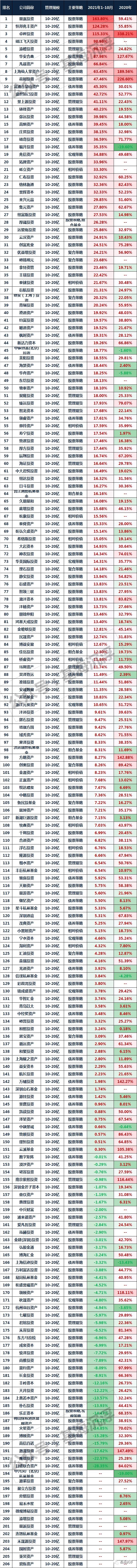 星空体育官网百亿私募2021年及2020年收益排行榜(图5)