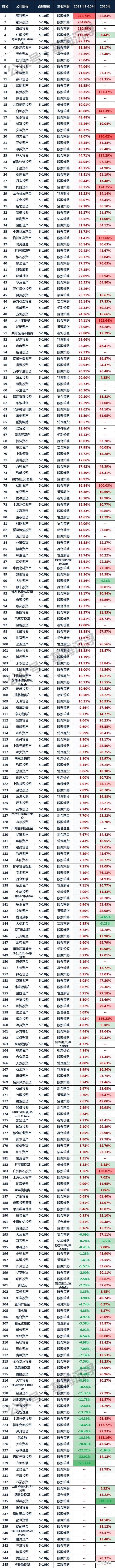 星空体育官网百亿私募2021年及2020年收益排行榜(图6)