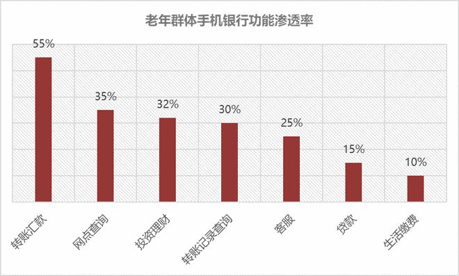 星空体育官网适老金融服务体验升级——看这一篇就够了(图6)