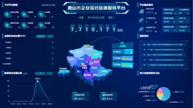 星空体育银行数字化转型优秀案例丨唐山银行承建“唐山市企业综合金融服务平台” 全力(图3)