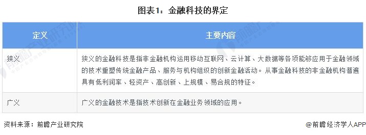 星空体育官网预见2023：《2023年中国金融科技行业全景图谱》(附市场规模、竞