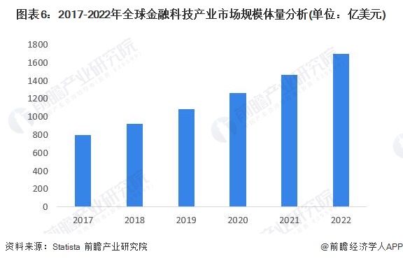 星空体育官网预见2023：《2023年中国金融科技行业全景图谱》(附市场规模、竞(图6)