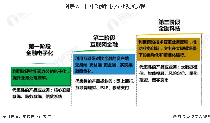 星空体育官网预见2023：《2023年中国金融科技行业全景图谱》(附市场规模、竞(图7)