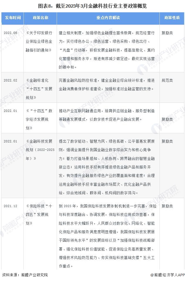 星空体育官网预见2023：《2023年中国金融科技行业全景图谱》(附市场规模、竞(图8)