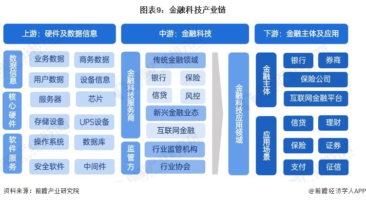 星空体育官网预见2023：《2023年中国金融科技行业全景图谱》(附市场规模、竞(图9)