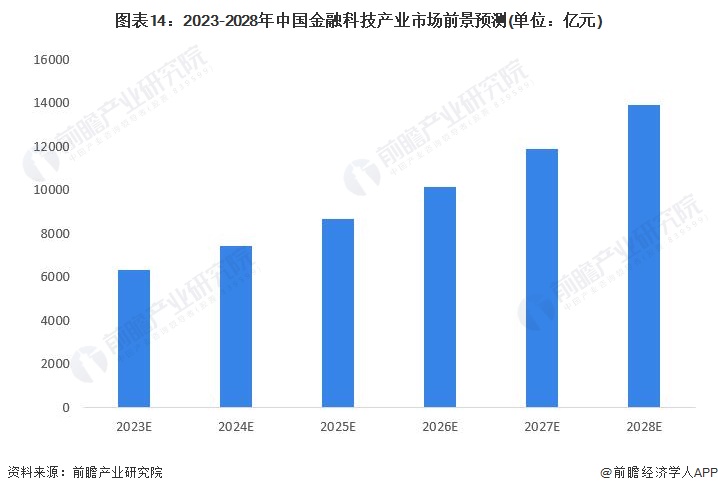 星空体育官网预见2023：《2023年中国金融科技行业全景图谱》(附市场规模、竞(图14)