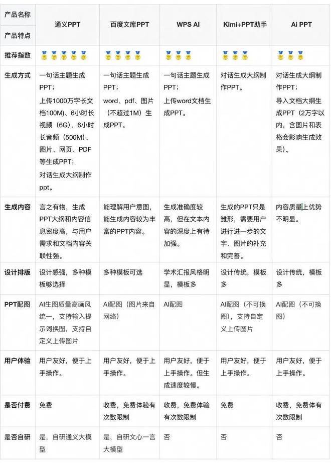 星空体育(中国)官方网站拒绝「PPTSD」！通义上线PPT新功能重塑工作学习流(图6)