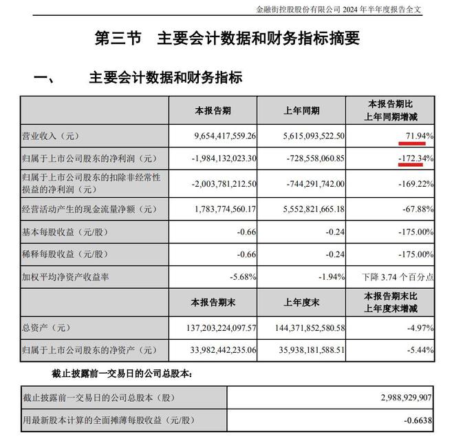 星空体育官网金融街上半年营收大增超七成 归母净利亏损扩大至1984亿元