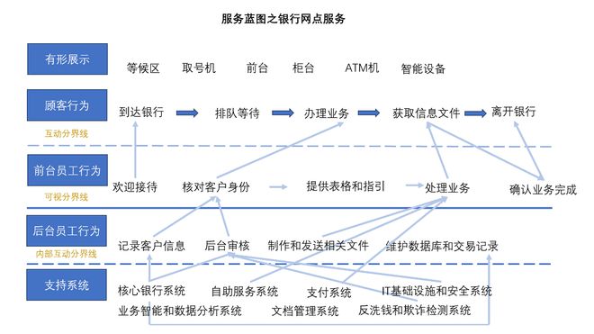 星空体育官网我国银行网点服务蓝图之五大要素(图3)