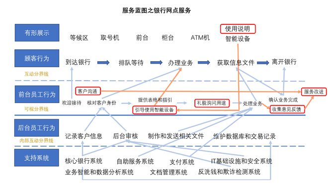 星空体育官网我国银行网点服务蓝图之五大要素(图7)