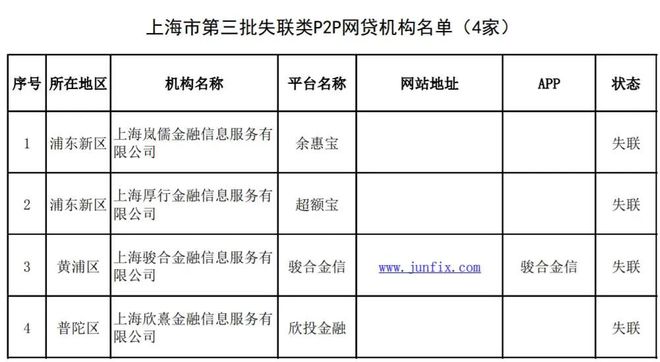 星空体育(中国)官方网站再增4家！上海累计已披露131家失联类P2P平台另有14