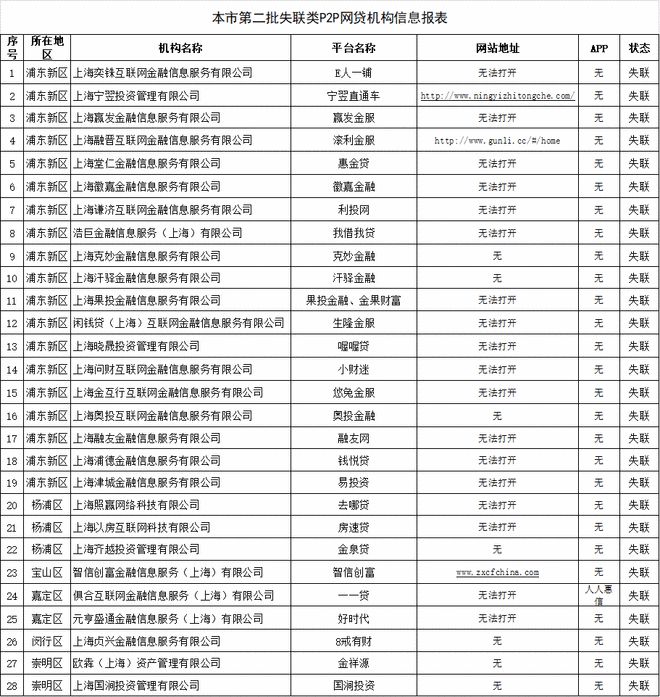 星空体育(中国)官方网站再增4家！上海累计已披露131家失联类P2P平台另有14(图3)