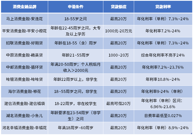 星空体育官网2024年消费金融品牌TOP10榜单