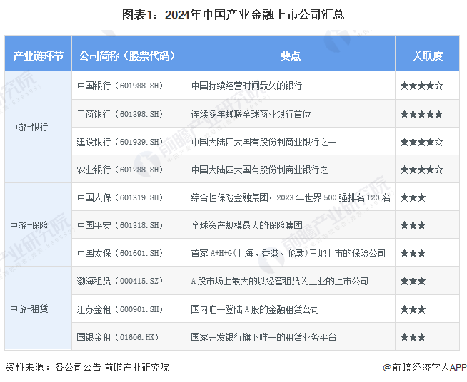 星空体育(中国)官方网站【最全】2024年产业金融上市公司全方位对比(附业务布局