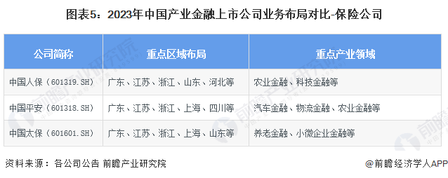 星空体育(中国)官方网站【最全】2024年产业金融上市公司全方位对比(附业务布局(图5)