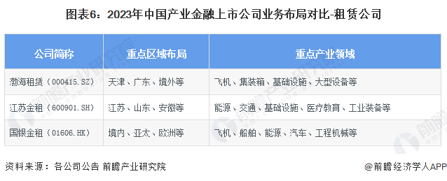 星空体育(中国)官方网站【最全】2024年产业金融上市公司全方位对比(附业务布局(图6)