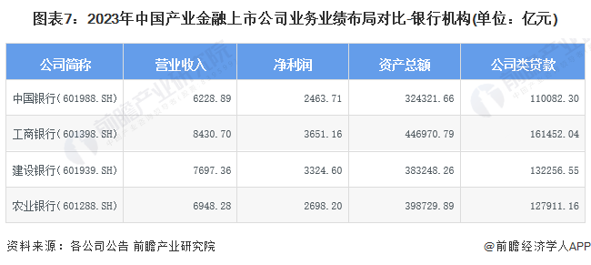 星空体育(中国)官方网站【最全】2024年产业金融上市公司全方位对比(附业务布局(图7)