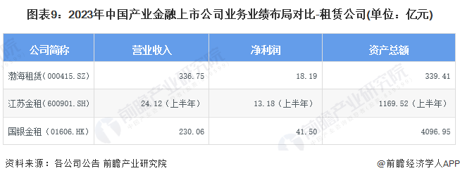 星空体育(中国)官方网站【最全】2024年产业金融上市公司全方位对比(附业务布局(图9)