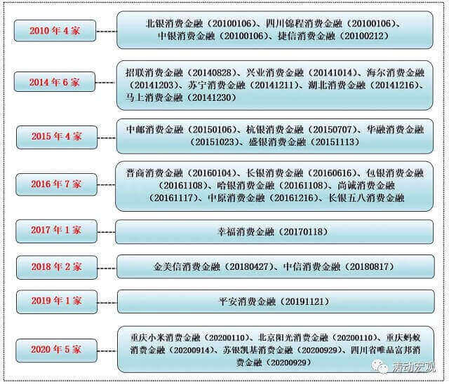 星空体育官网30家消费金融公司全面梳理(图4)